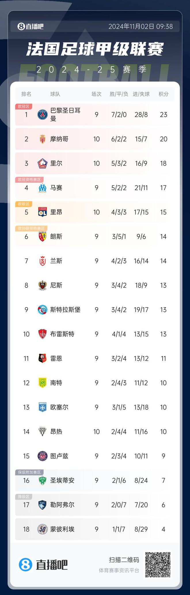 摩纳哥逆转里昂，喜获连胜！